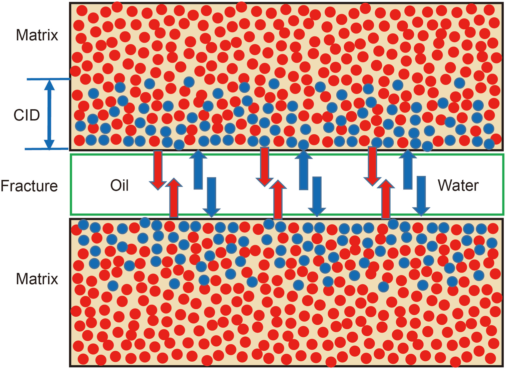 Paper schematic of countercurrent oil and water flow between a fracture and porous matrix
