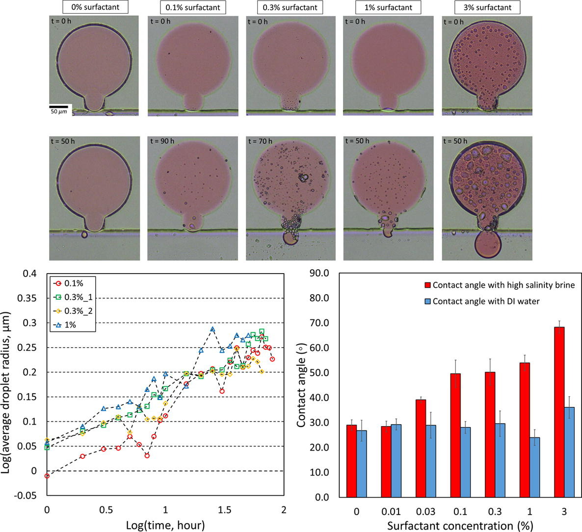 Paper figure comparing droplet evolution and contact angle across surfactant concentrations