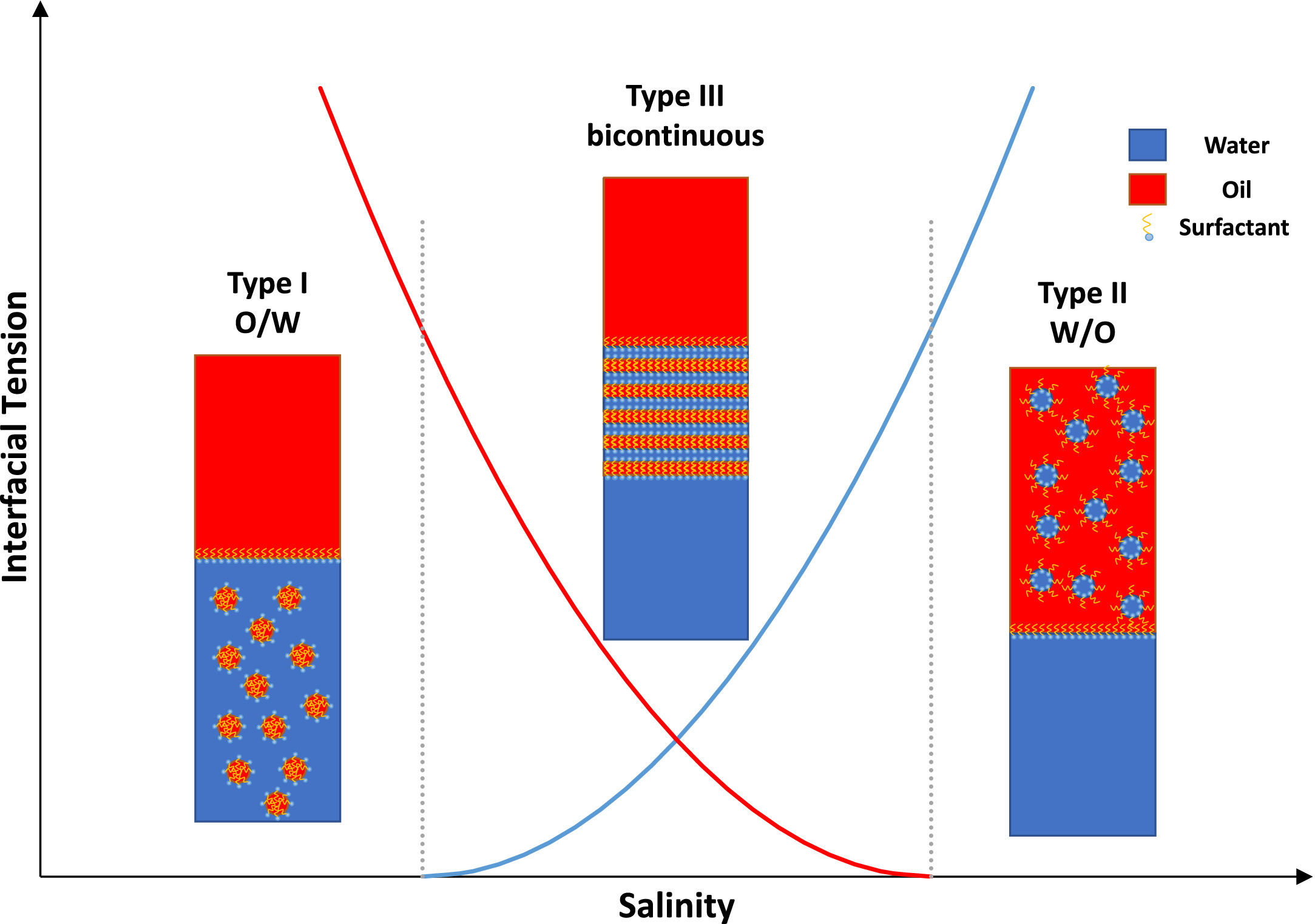 Paper schematic showing Type I, Type III, and Type II surfactant phase behavior as salinity changes