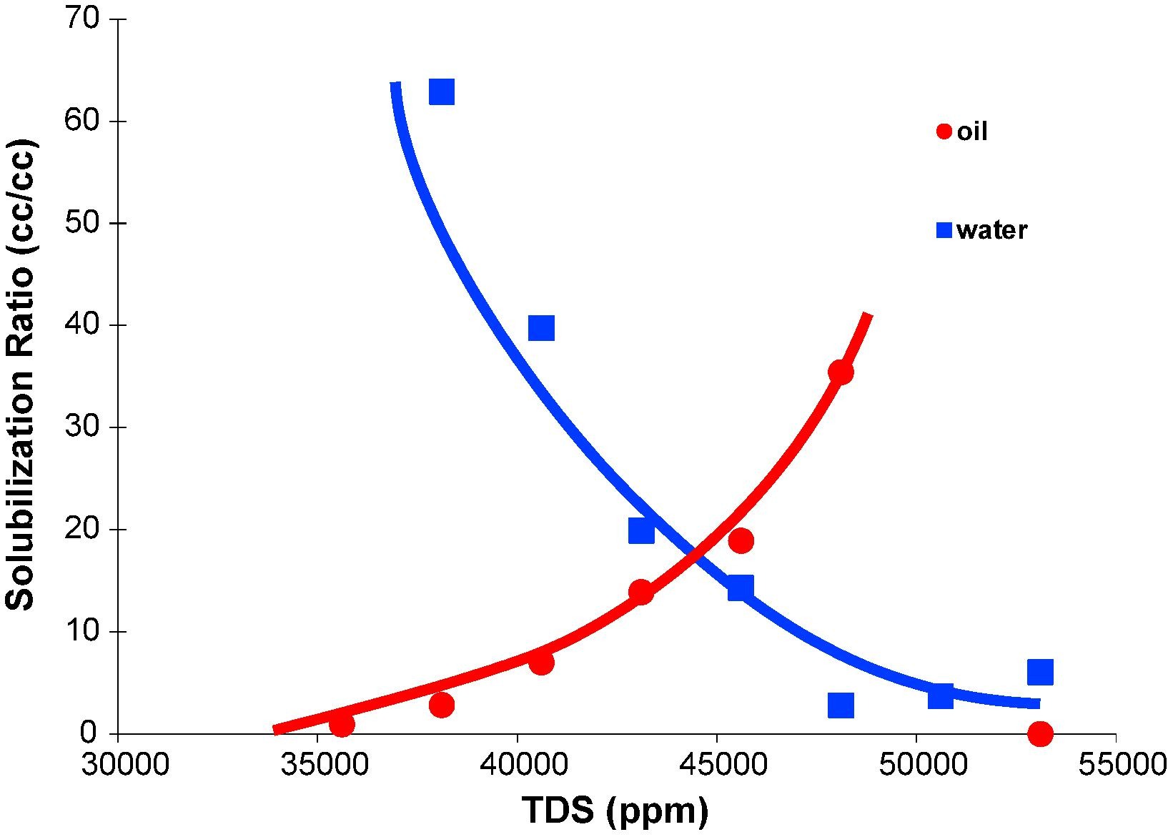 Paper plot of oil and water solubilization ratios as salinity changes